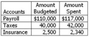 The Table Shows The Amount Budgeted And The Amount Spent