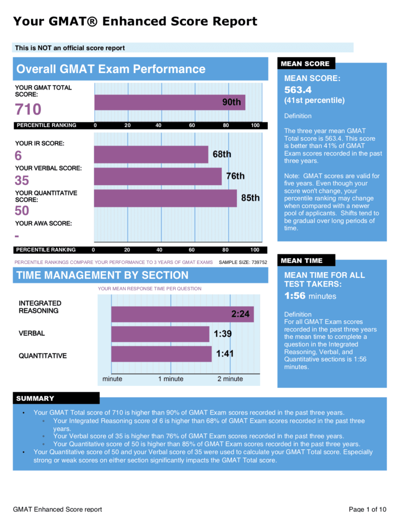 Exam performance. GMAT. GMAT Test.