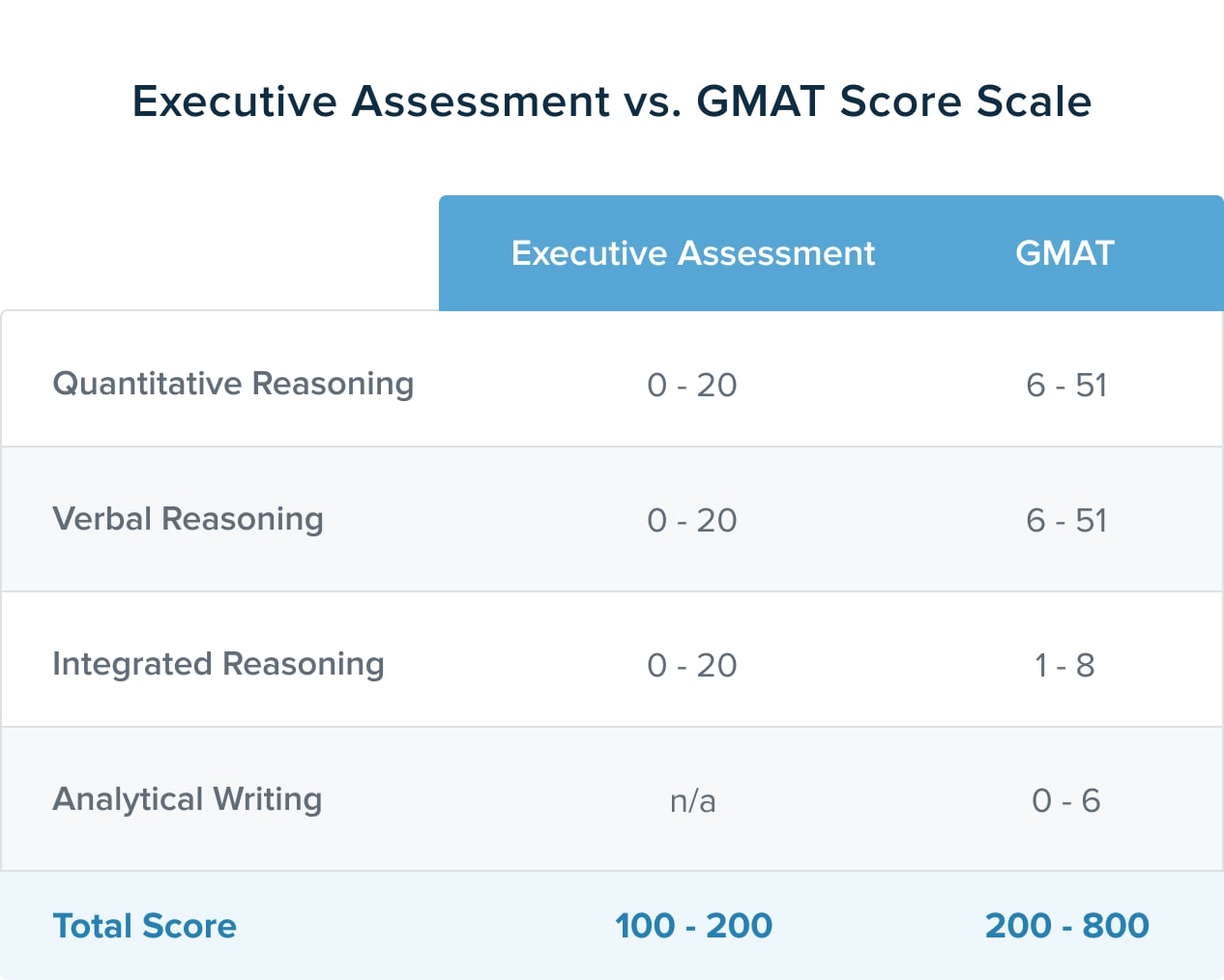 Executive Assessment vs GMAT Your Guide TTP GMAT Blog