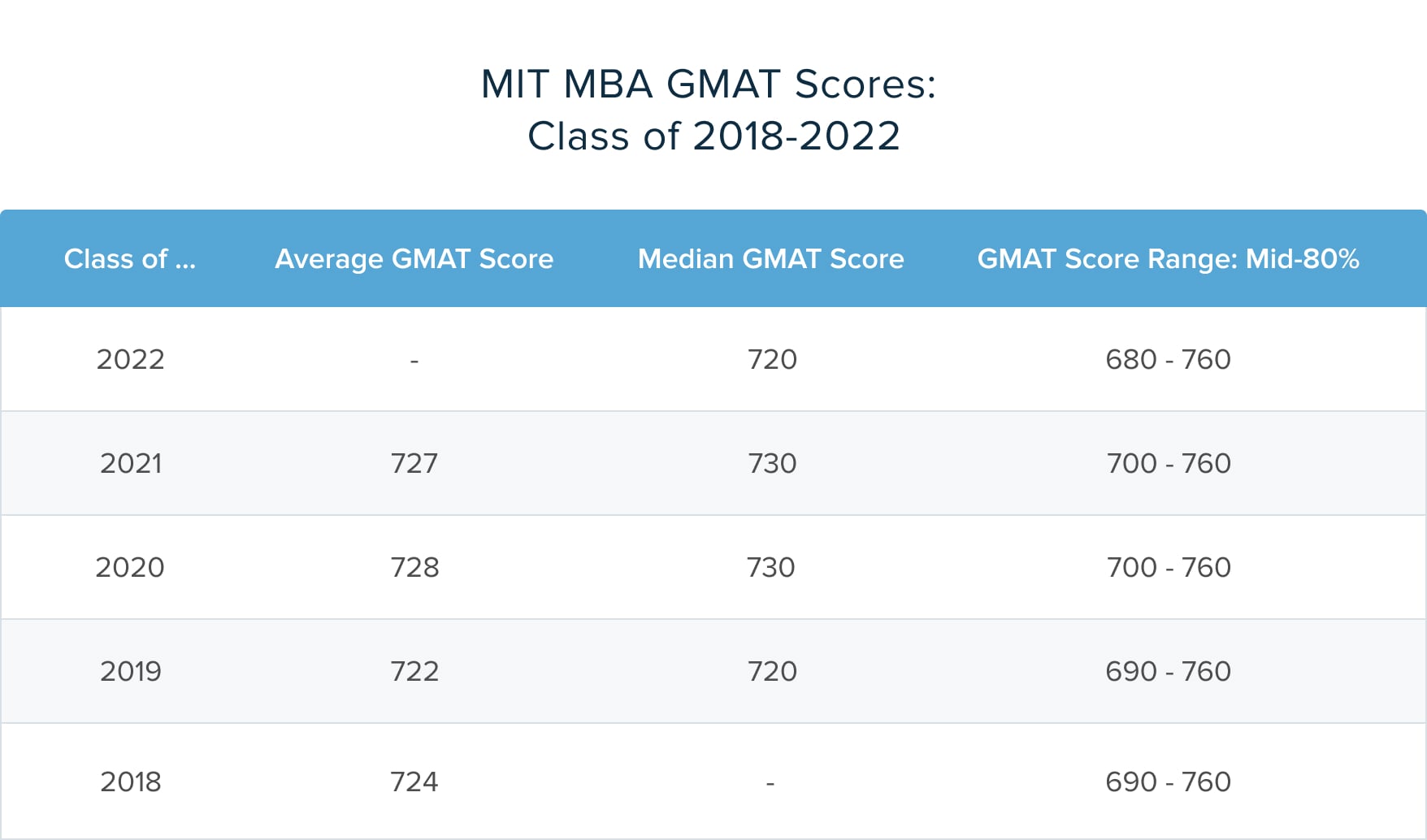 MIT MBA GMAT Scores What Score Do I Need? The BSchool Applications
