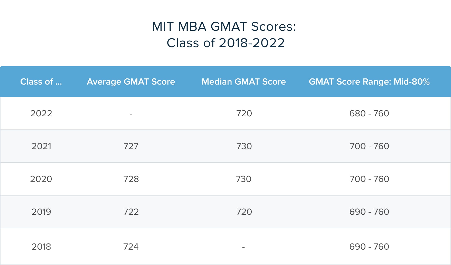 MIT MBA GMAT Scores: What Score Do I Need? : The B-School Applications