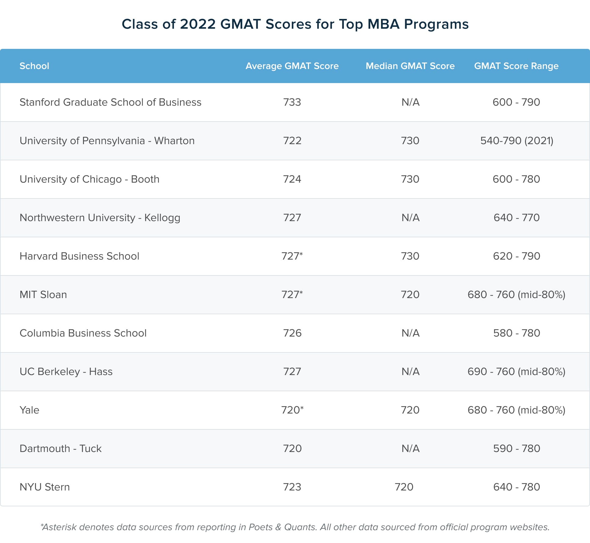 The greatest business schools' GMAT scores over a five-year period