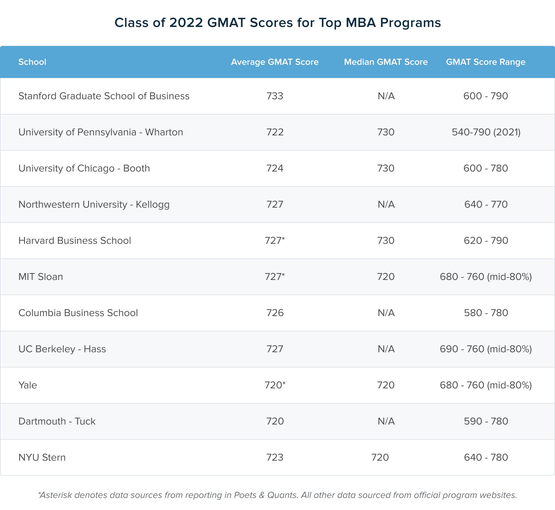 GMAT Scores for Top MBA Programs | TTP GMAT Blog