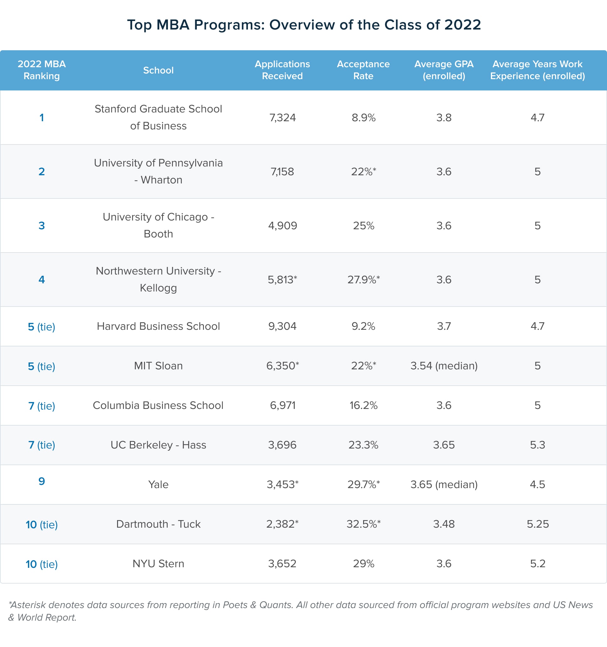 Rustik vidnesbyrd stadig GMAT Scores for Top MBA Programs | TTP GMAT Blog