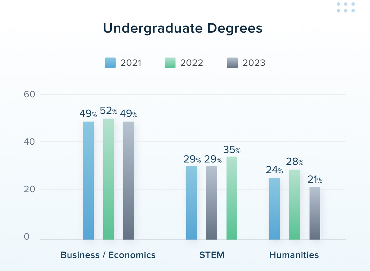 Kellogg GMAT Scores and Class Profile | TTP GMAT Blog