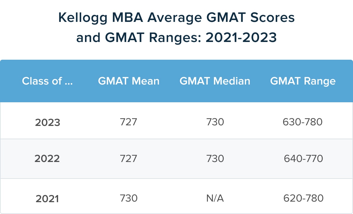 Kellogg GMAT Scores and Class Profile TTP GMAT Blog