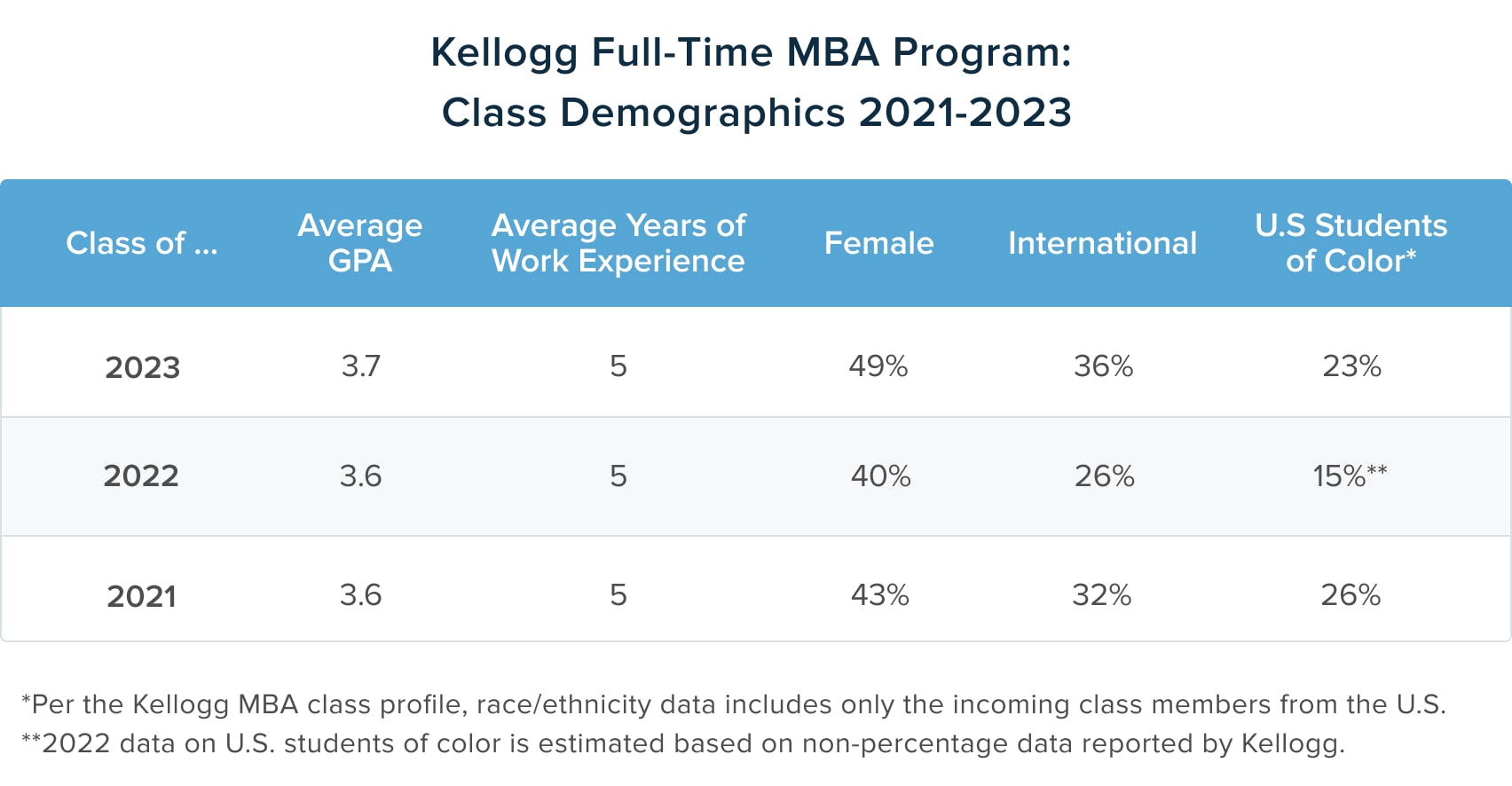 Northwestern University Kellogg GMAT Scores and Class Profile Beat
