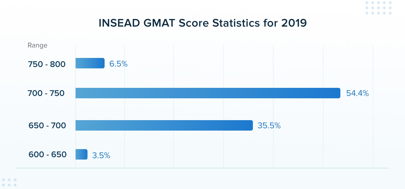 INSEAD MBA GMAT Score What Score Do I Need? TTP GMAT Blog