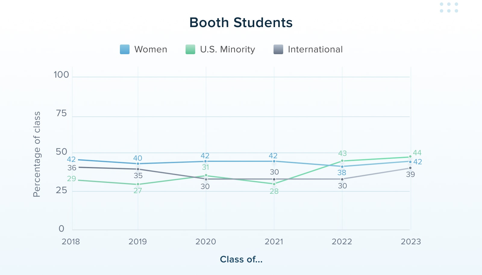 Chicago Booth Mba Class Profile And Gmat Scores