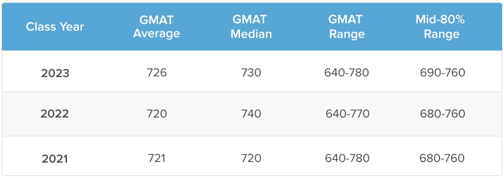 Yale Average GMAT Scores for MBA admissions | TTP GMAT Blog