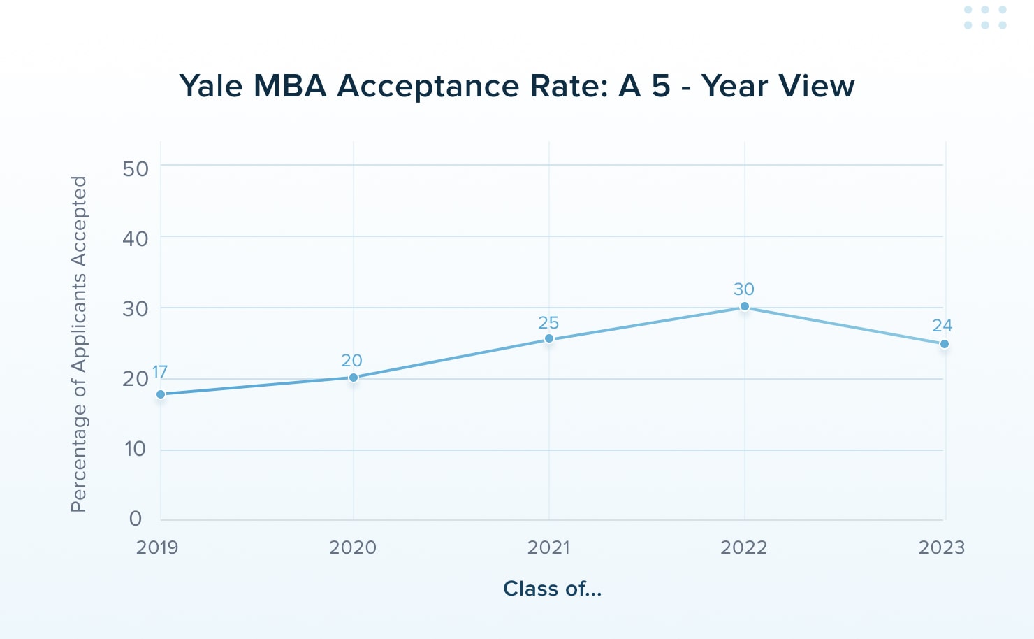 Yale Average GMAT Scores for MBA admissions TTP GMAT Blog
