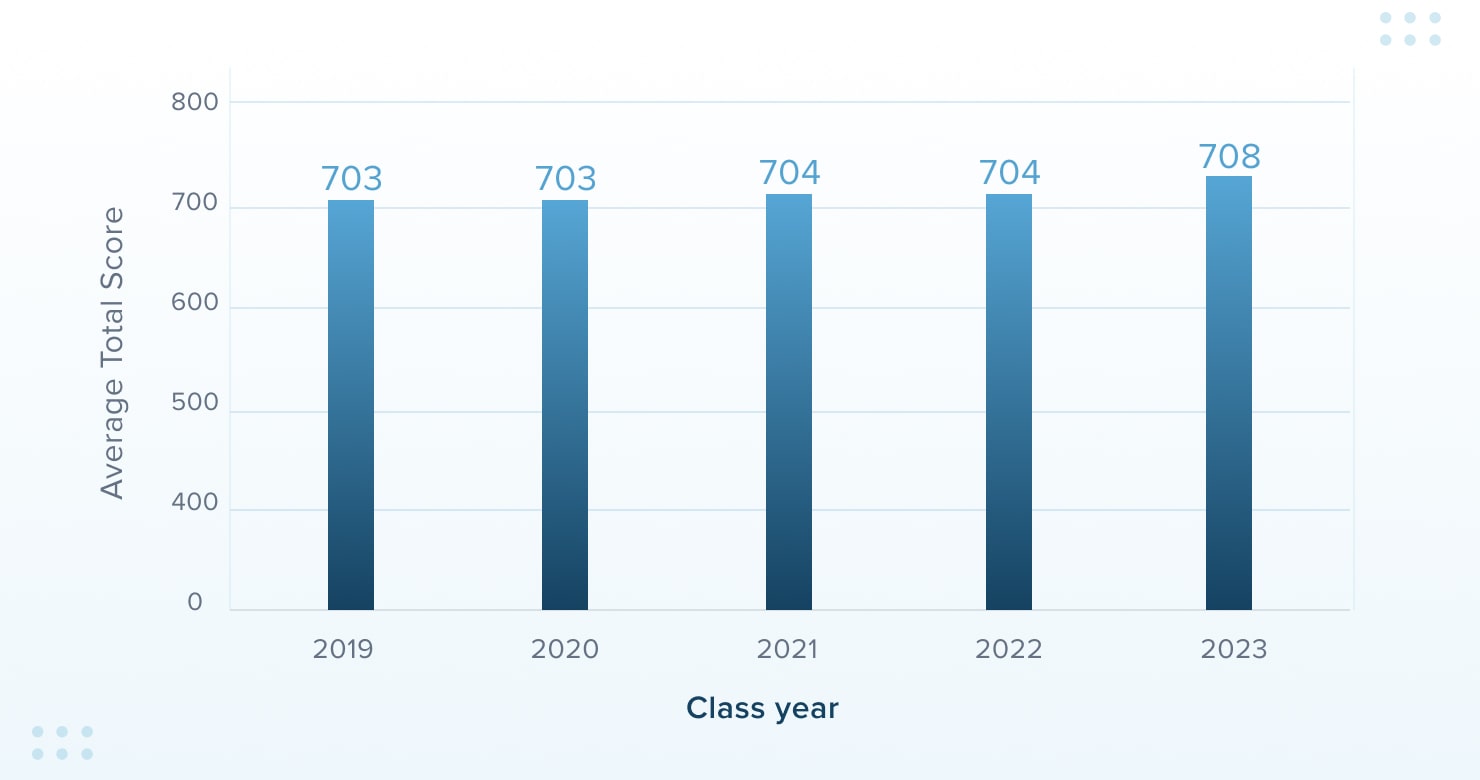 Austin GMAT Review