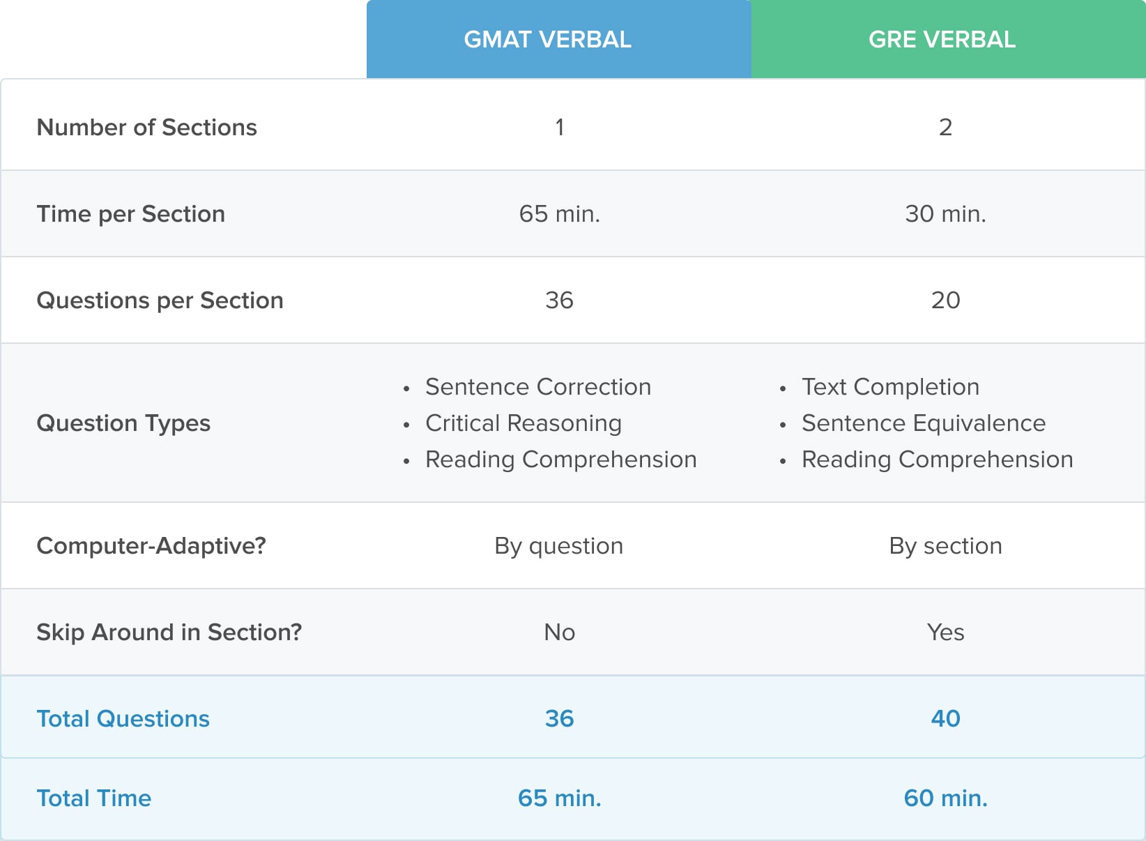 GMAT Vs GRE Verbal Section TTP GMAT Blog