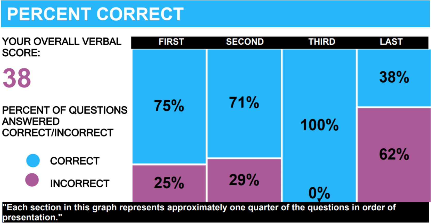 how-many-questions-wrong-on-the-gmat-to-get-700