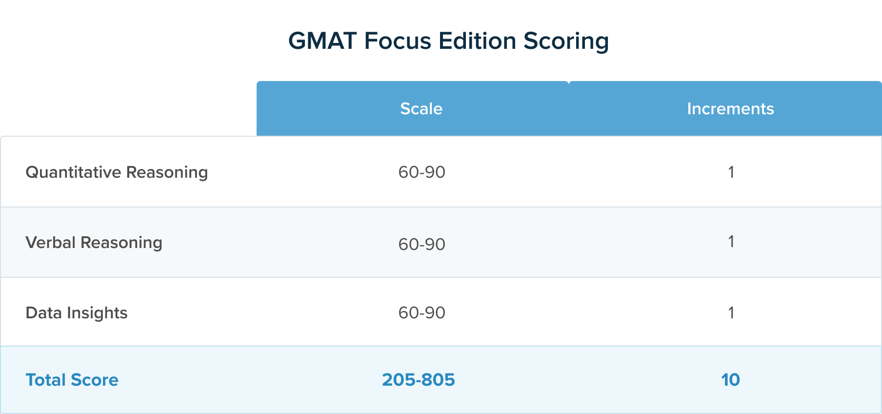 What You Need To Know About The GMAT Focus Edition GMAT 46 OFF