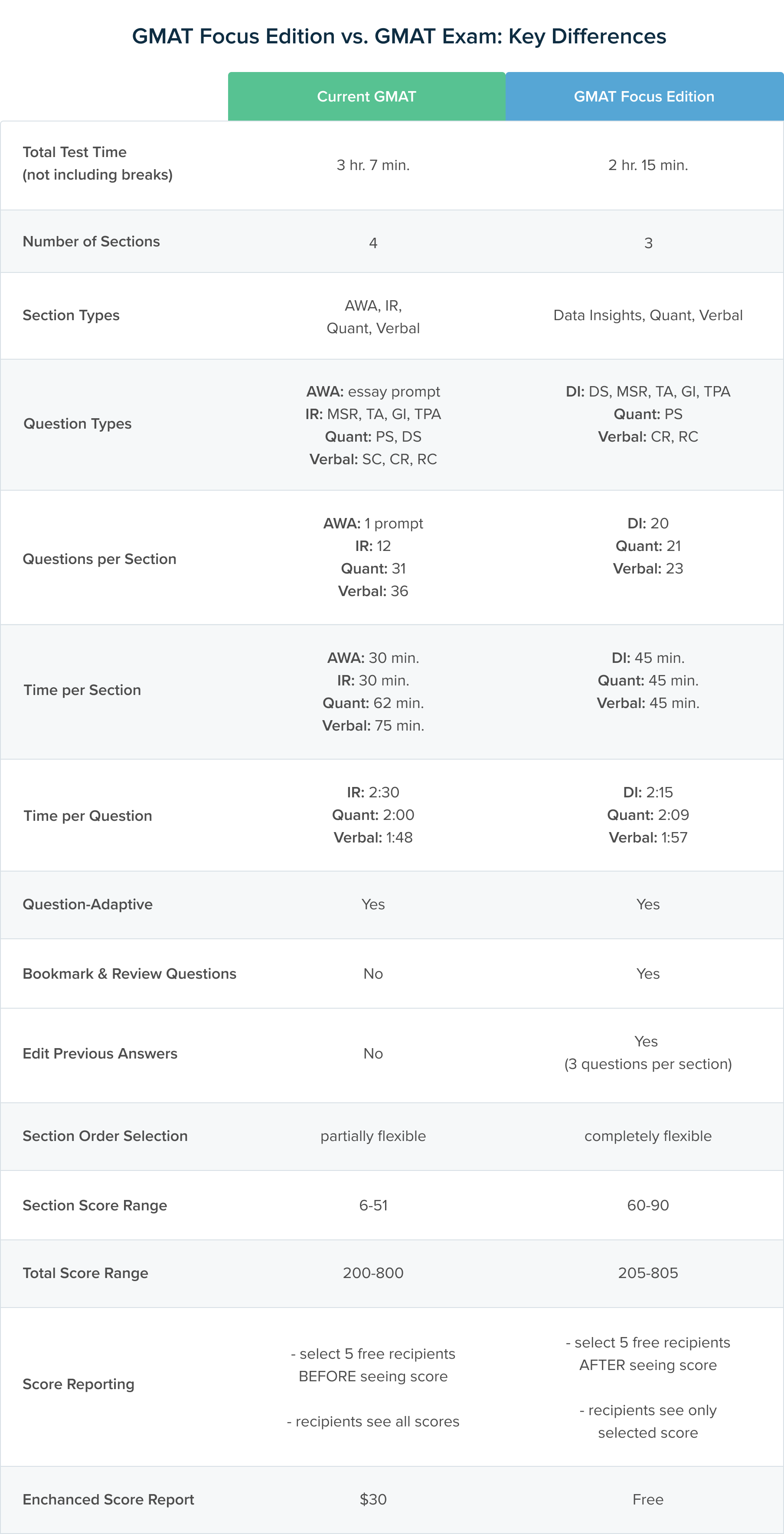 What's the Difference Between GMAT and GMAT Focus?