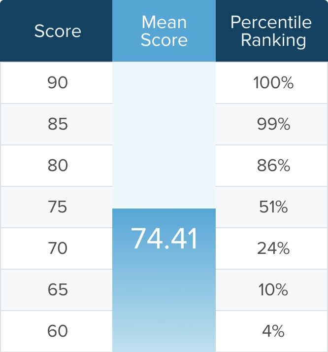 How Is the GMAT Exam Scored? | TTP GMAT Blog