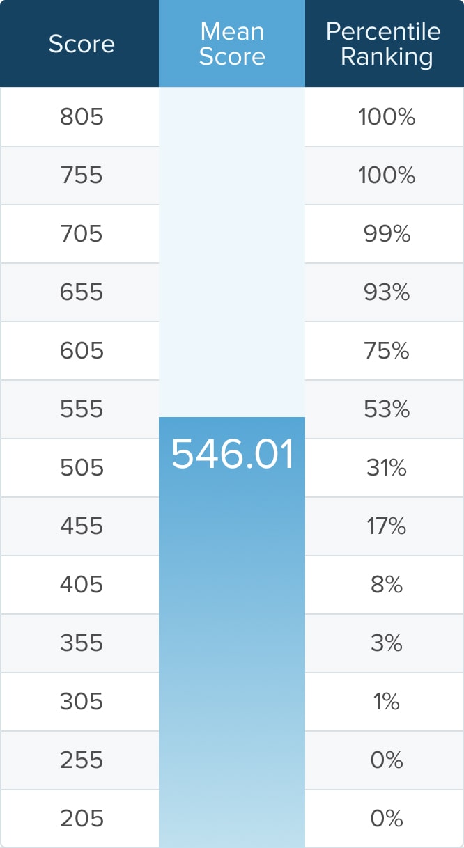 How Is the GMAT Exam Scored? TTP GMAT Blog